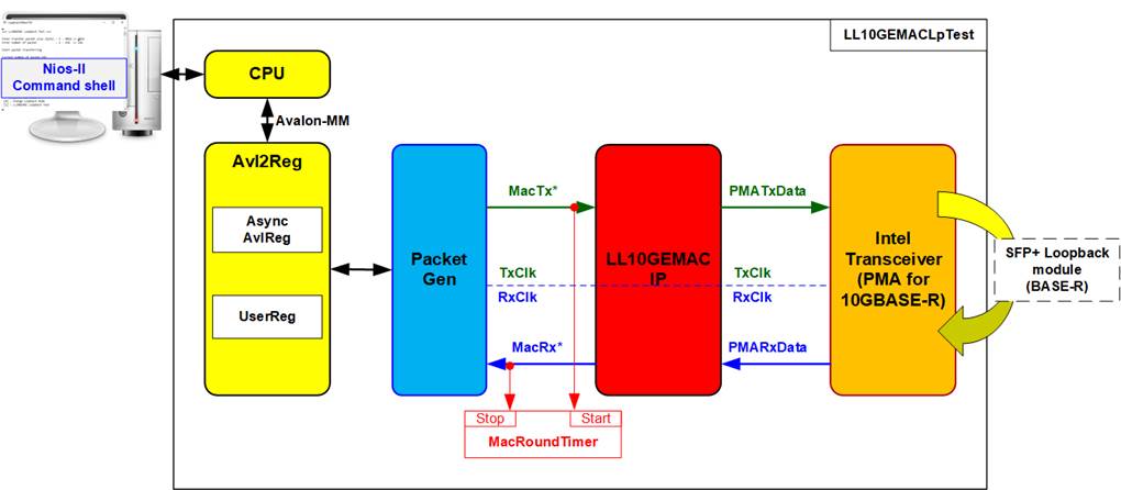dg_ll10gemacip_refdesign_intel