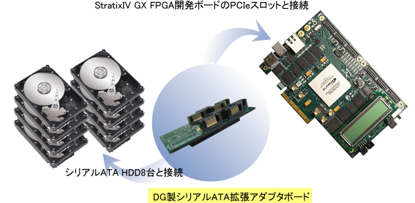 SATA-IP Performance