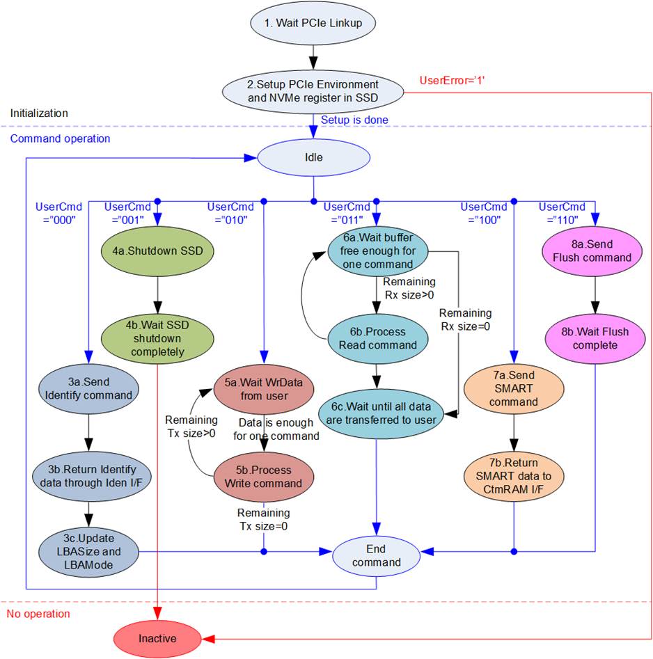Nvme Command Processing dg_nvme_datasheet_s10