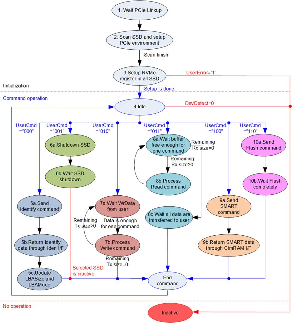 Ip Operation dg_nvmeswip_data_sheet_en