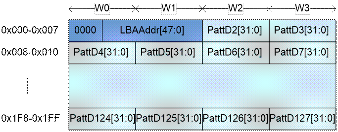 Test Pattern Payload Weekly Report