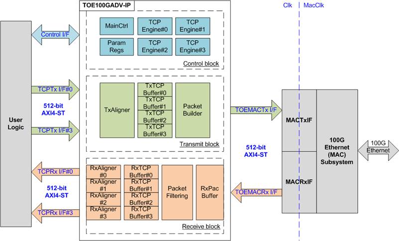 40G Ethernet MAC and PHY Intel® FPGA IP Core