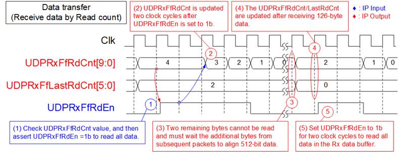 dg_udp100gip_data_sheet_xilinx