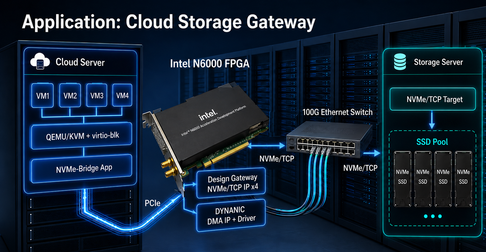 NVMeTCP25-IP Cloud Accelerator System Diagram