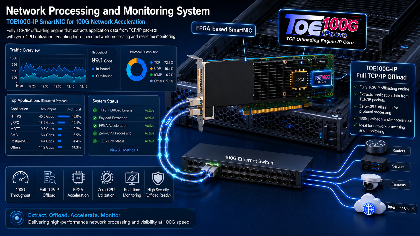 Network Processing and Monitoring Applications