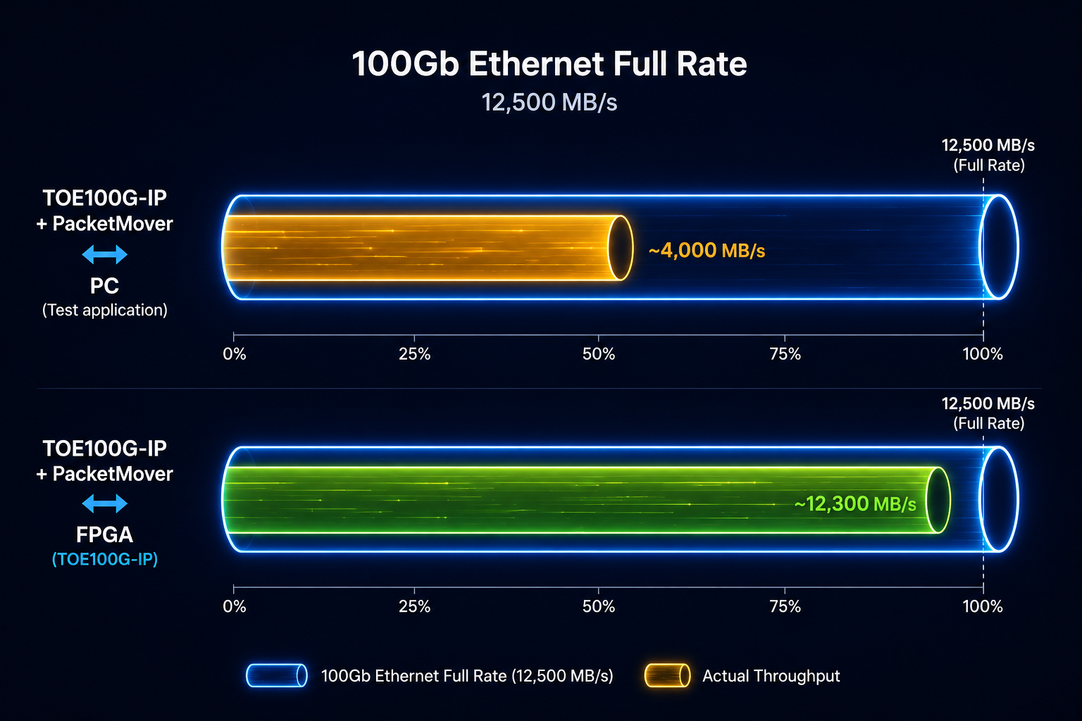 Performance Metrics — 100Gb Ethernet Full Rate