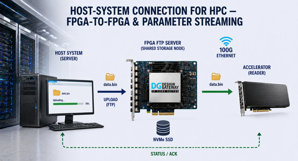 Host-System Connection for HPC — FPGA-to-FPGA & Parameter Streaming