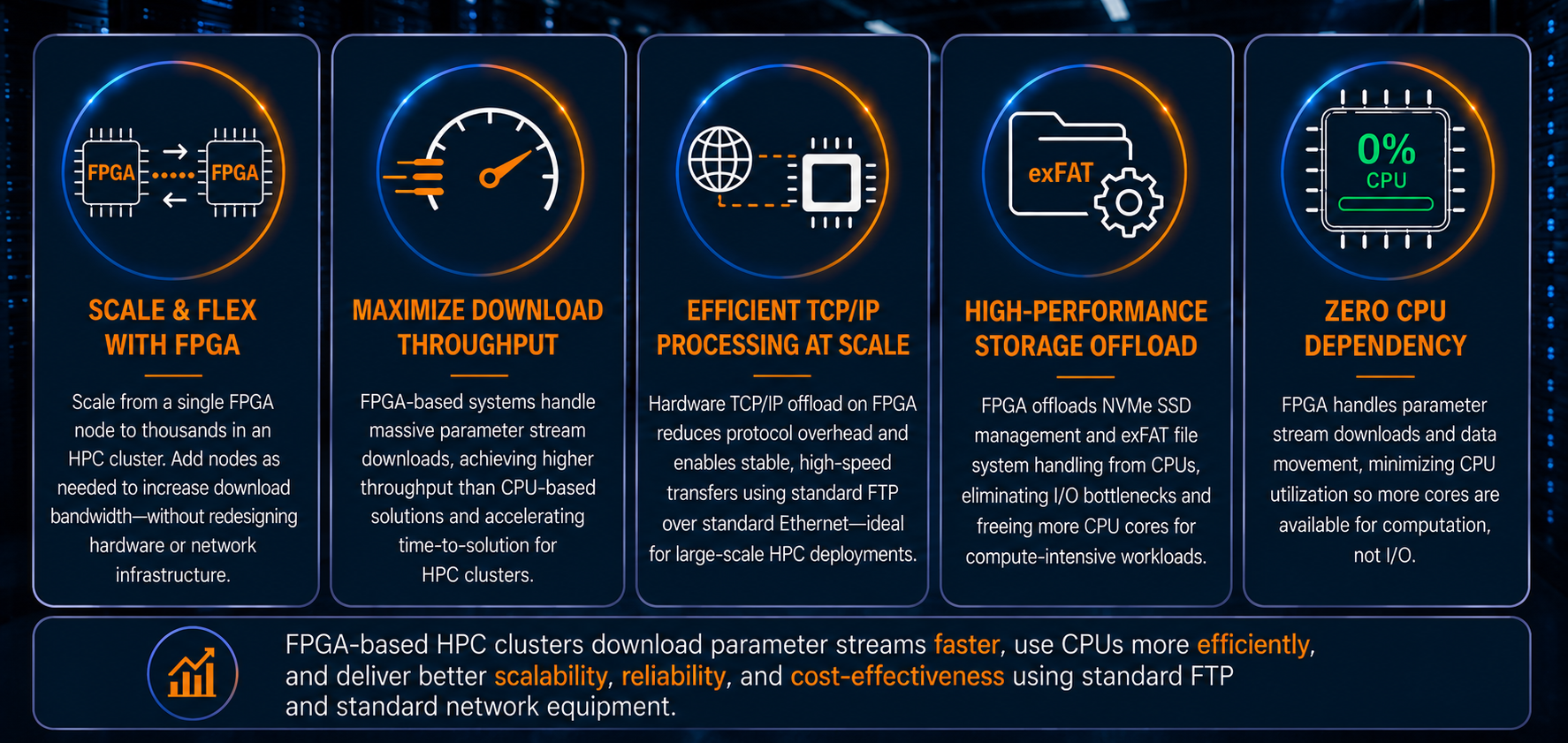 Five key advantages: Scale & Flex with FPGA, Maximize Download Throughput, Efficient TCP/IP Processing at Scale, High-Performance Storage Offload, Zero CPU Dependency