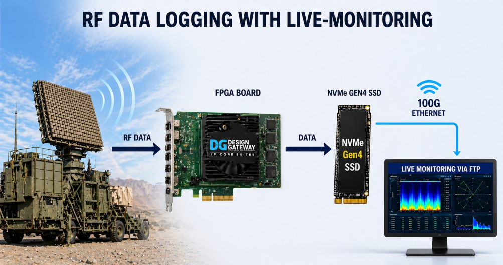 RF Data Logging with Live-Monitoring system diagram