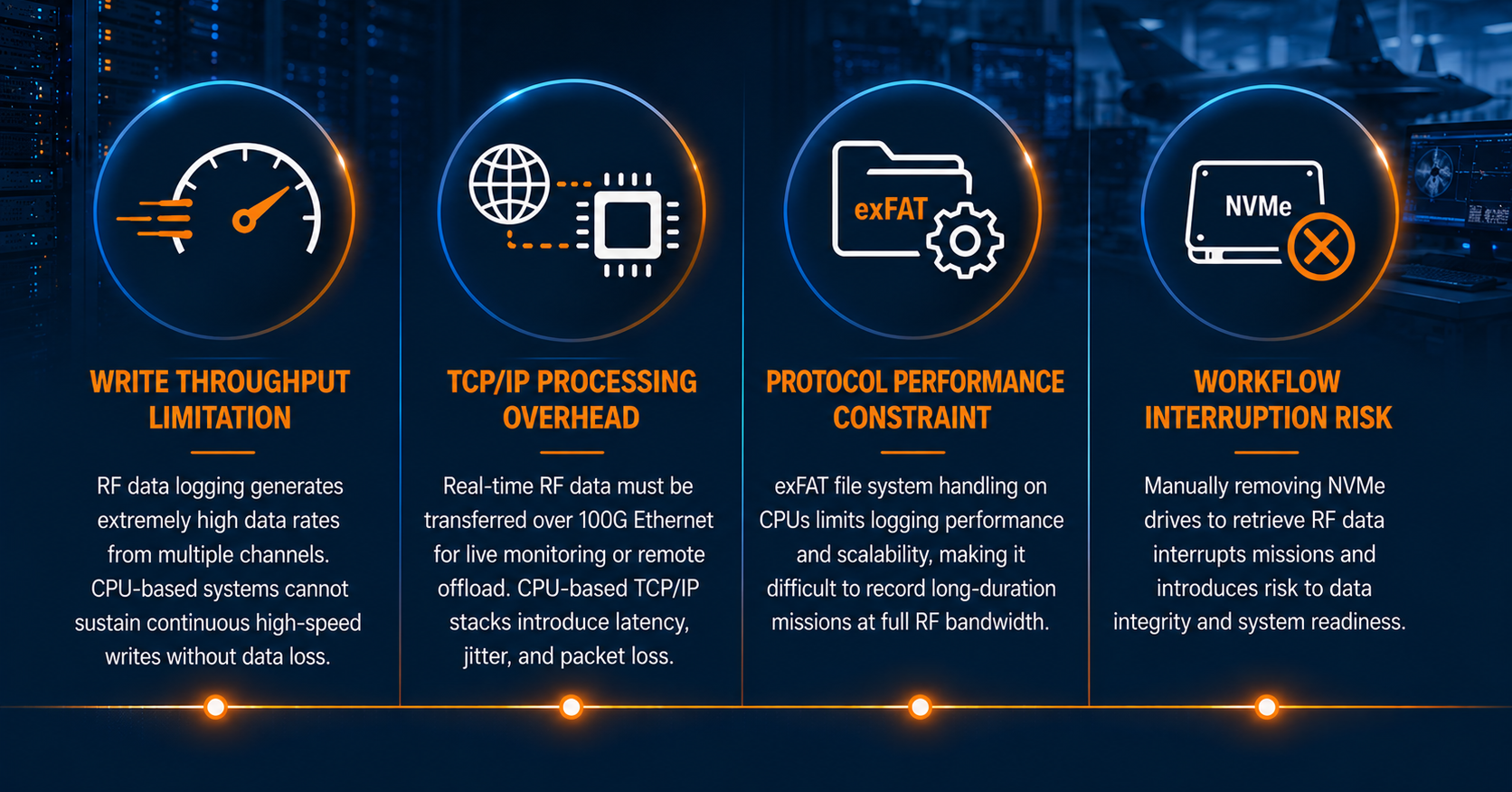 Four challenges: Write Throughput Limitation, TCP/IP Processing Overhead, Protocol Performance Constraint, Workflow Interruption Risk