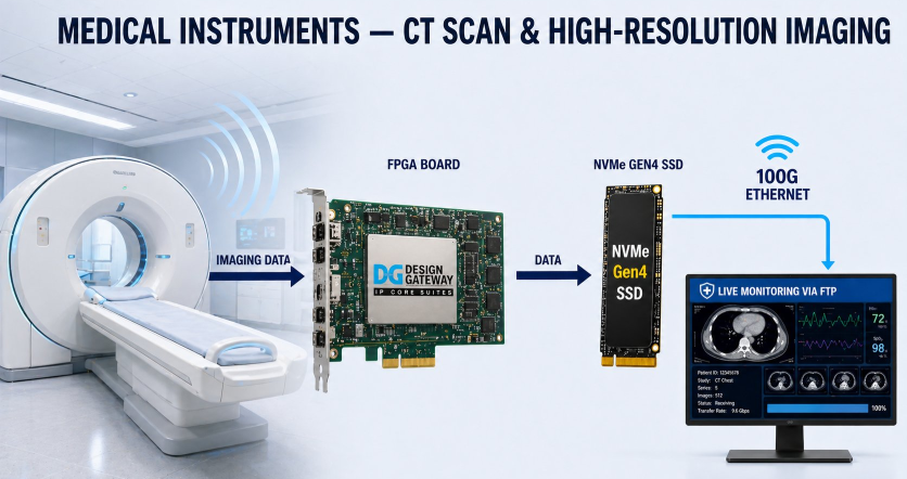 Medical Instruments – CT Scan & High-Resolution Imaging system diagram