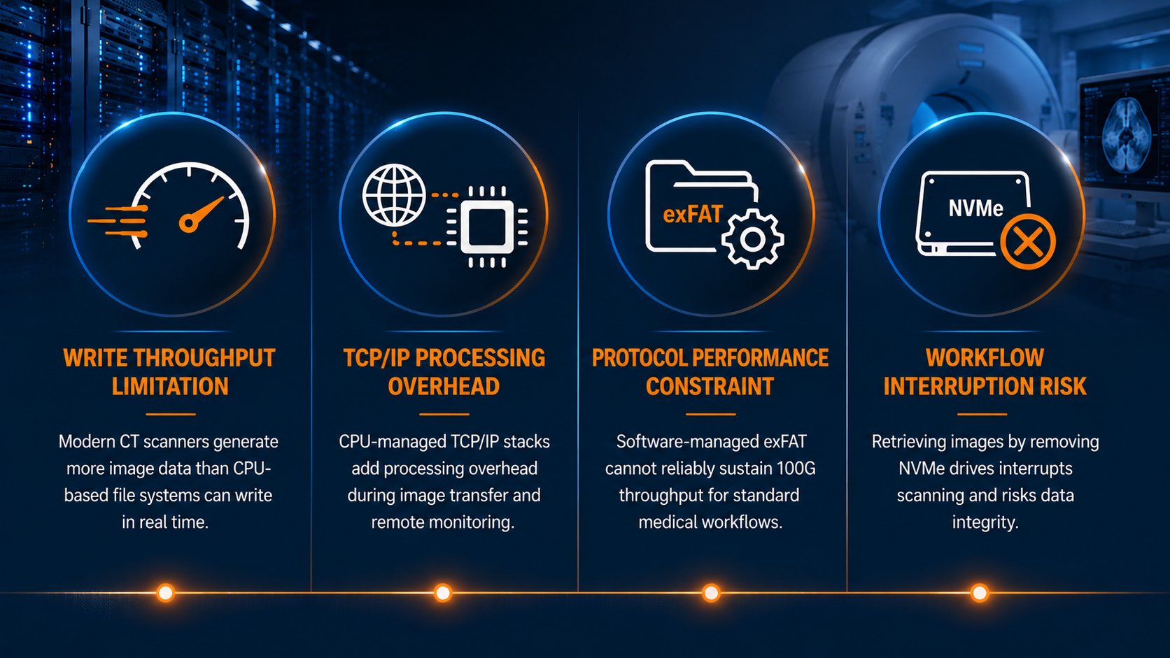 Four challenges: Write Throughput Limitation, TCP/IP Processing Overhead, Protocol Performance Constraint, Workflow Interruption Risk