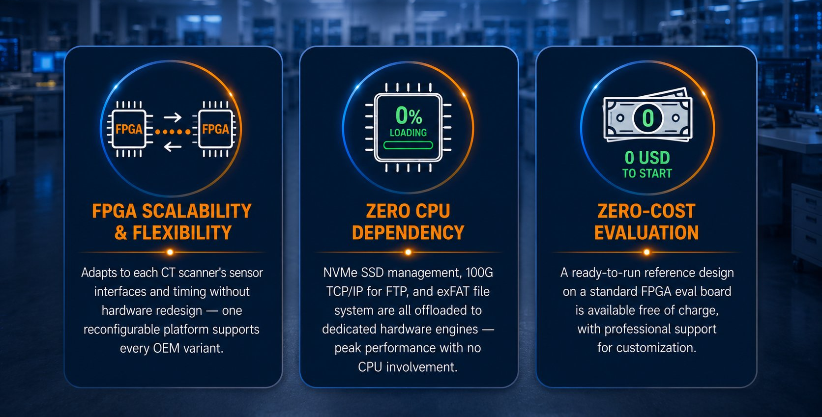 Three advantages: FPGA Scalability & Flexibility, Zero CPU Dependency, Zero-Cost Evaluation