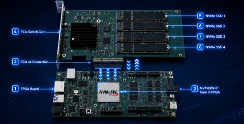 Multiple NVMe SSDs via PCIe Switch