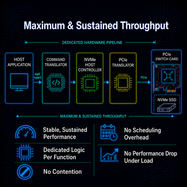 Maximum & Sustained Throughput