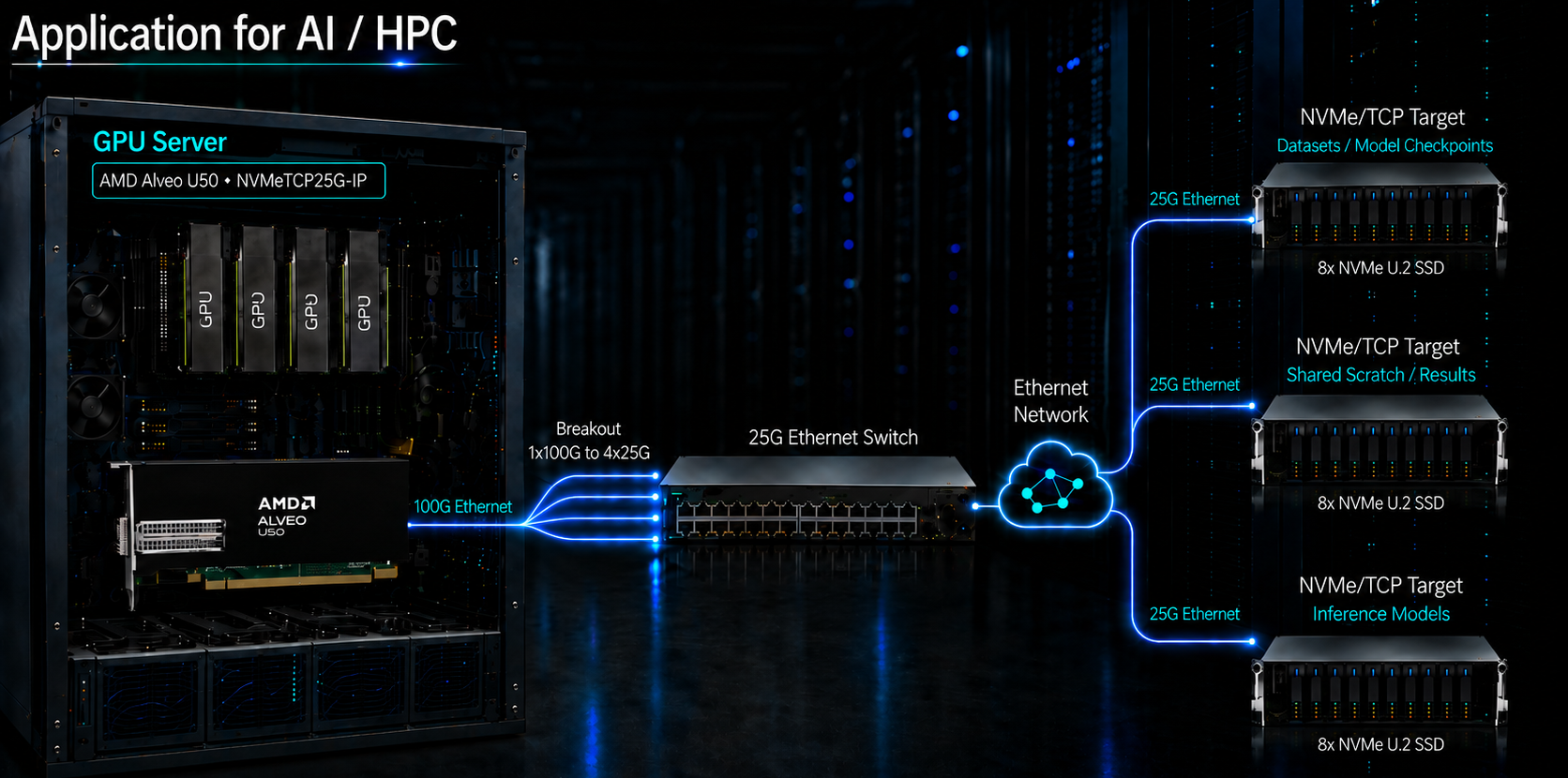 Application for AI / HPC