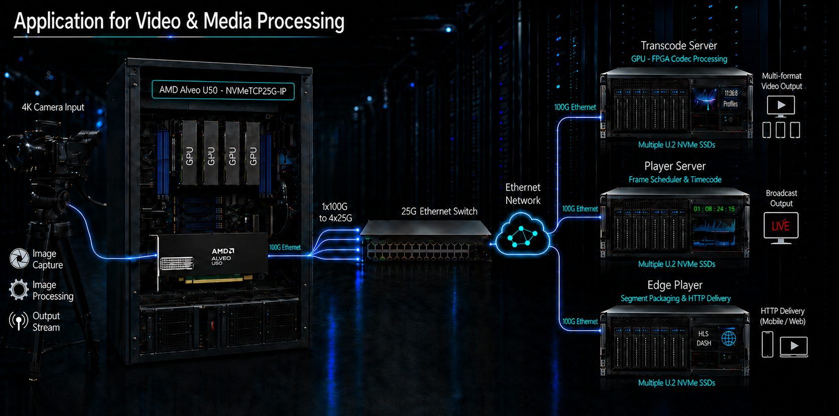 Application for Video & Media Processing