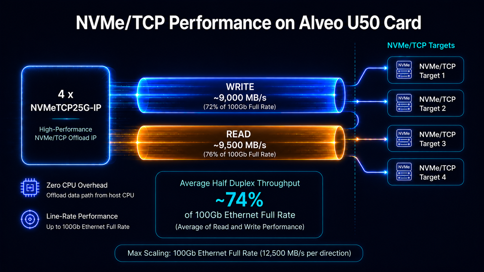 NVMe/TCP Performance on Alveo U50 Card