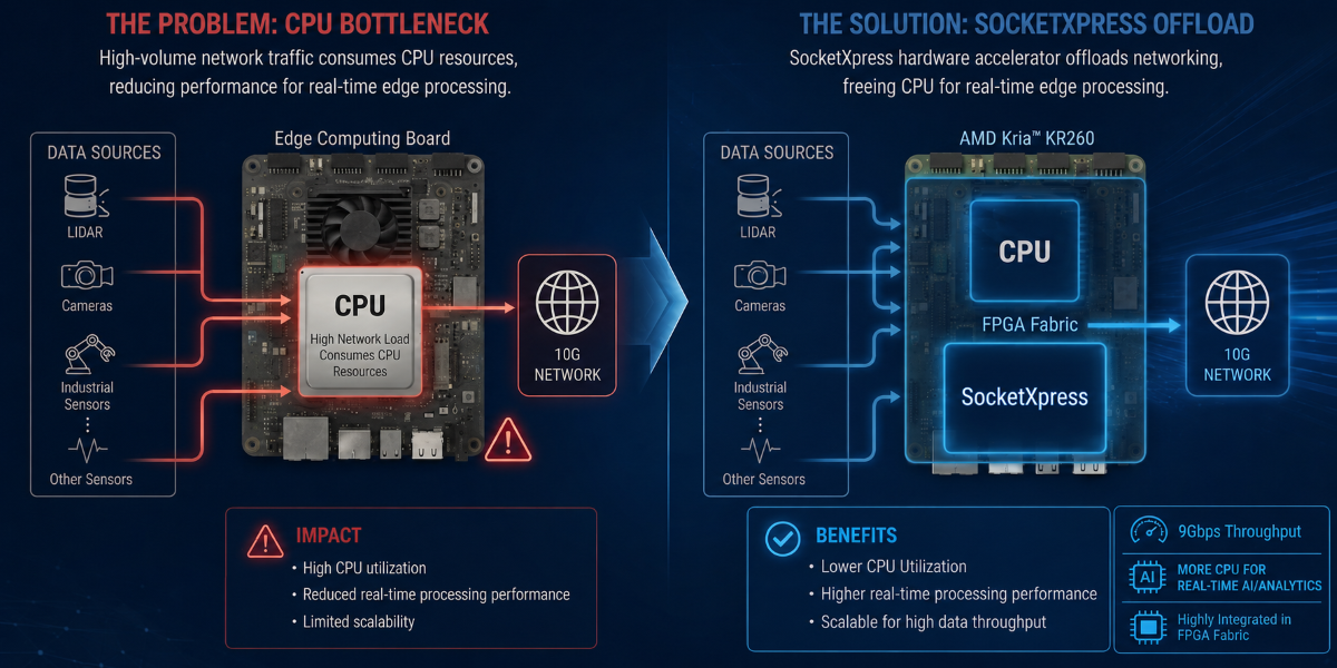 SocketXpress — 9.4 Gbps TCP on AMD Kria
