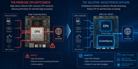 SocketXpress — 9.4 Gbps TCP on AMD Kria