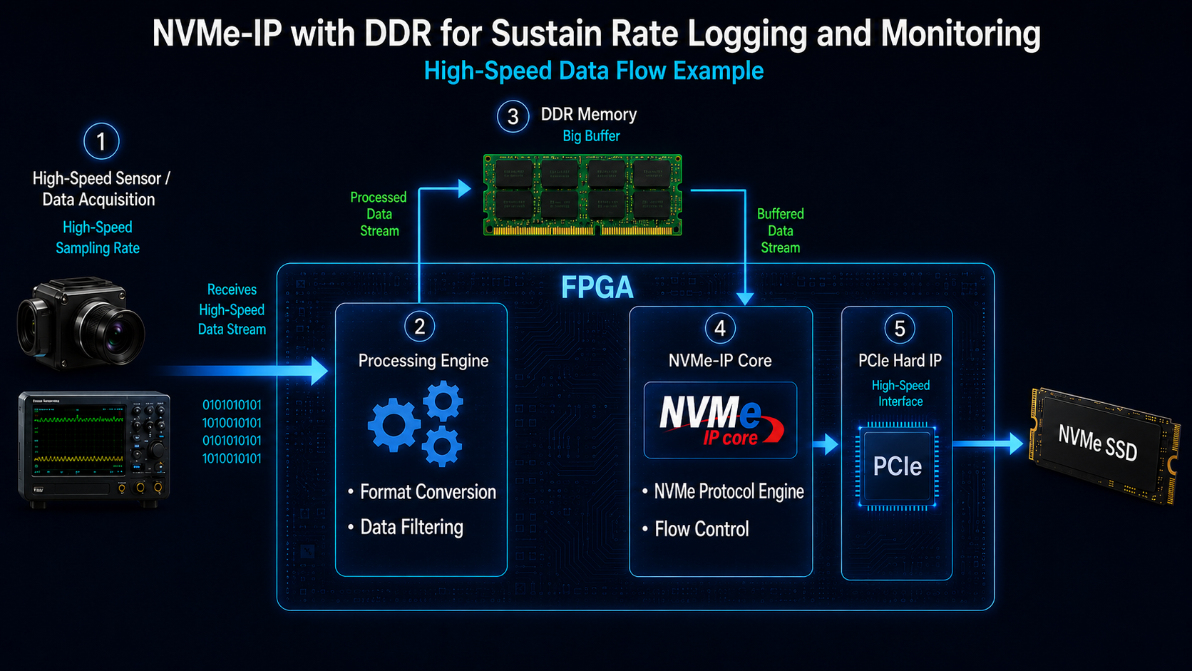 NVMe-IP DDR Data Flow Diagram