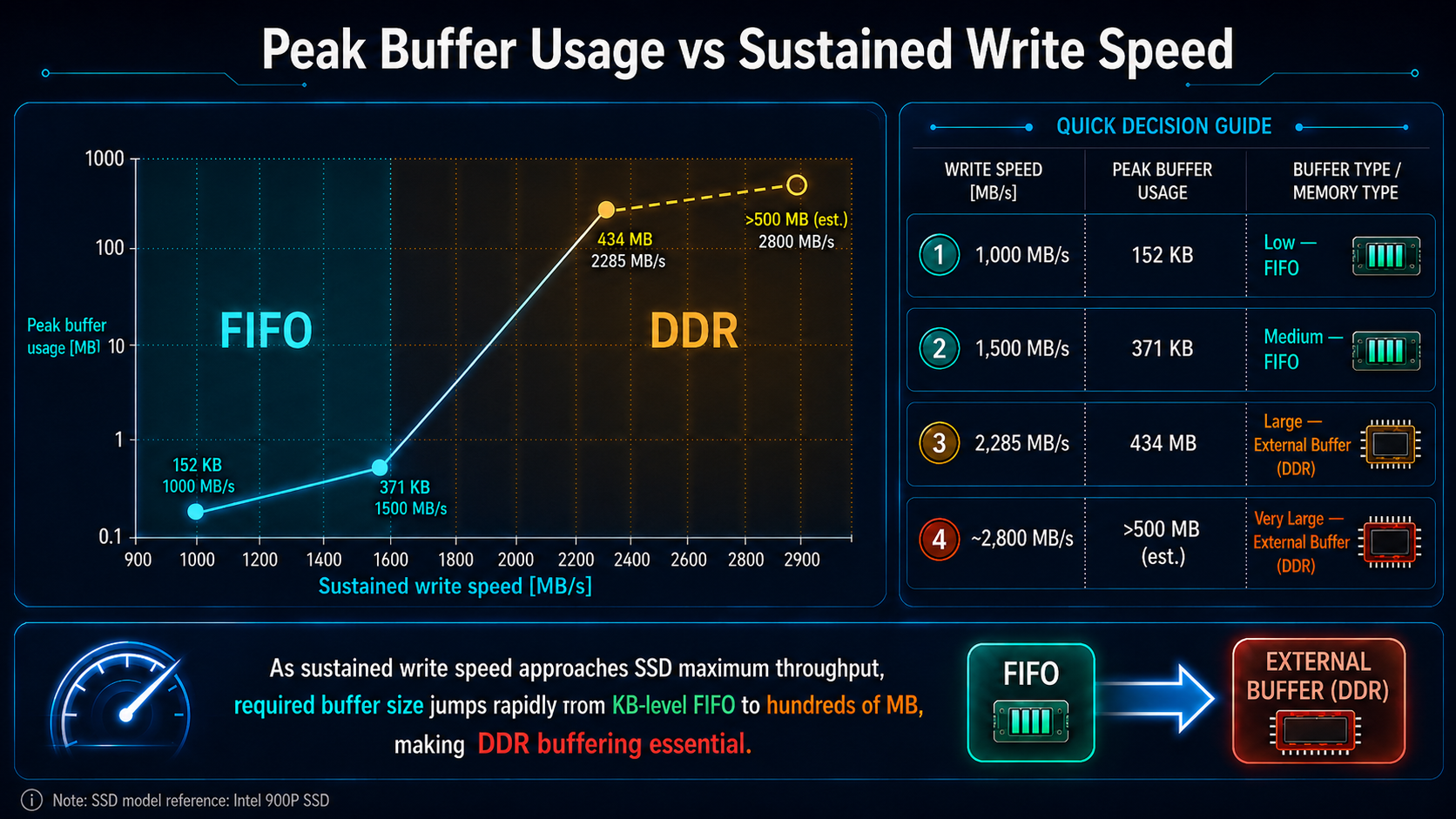 Peak Buffer Usage vs Sustained Write Speed
